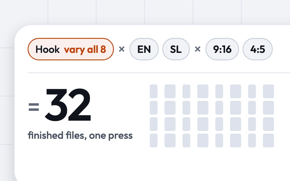 The Everyframe Composer plan card, where the Hook chip set to vary all 8 is multiplied by the languages EN and SL and the formats 9:16 and 4:5 to make 32 finished files, one press, beside a grid of 32 file tiles.