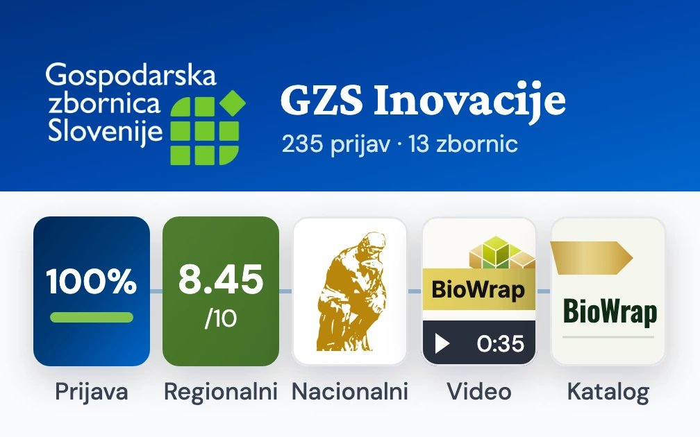 The white GZS mark on a blue header beside the platform name GZS Inovacije, 235 prijav and 13 zbornic, above one entry's path through the platform in five steps: Prijava at 100%, Regionalni with a judge's 8.45/10, Nacionalni with the gold award statue, Video with the BioWrap intro frame and a 0:35 player, and Katalog with its gold ribbon.