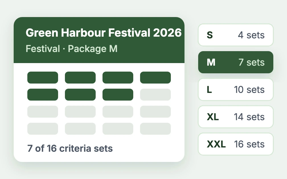 A sample event, Green Harbour Festival 2026, sold under package M: 7 of its 16 criteria set tiles are lit in Planet Positive green. Beside it the five packages from S to XXL with their criteria set counts, M highlighted.
