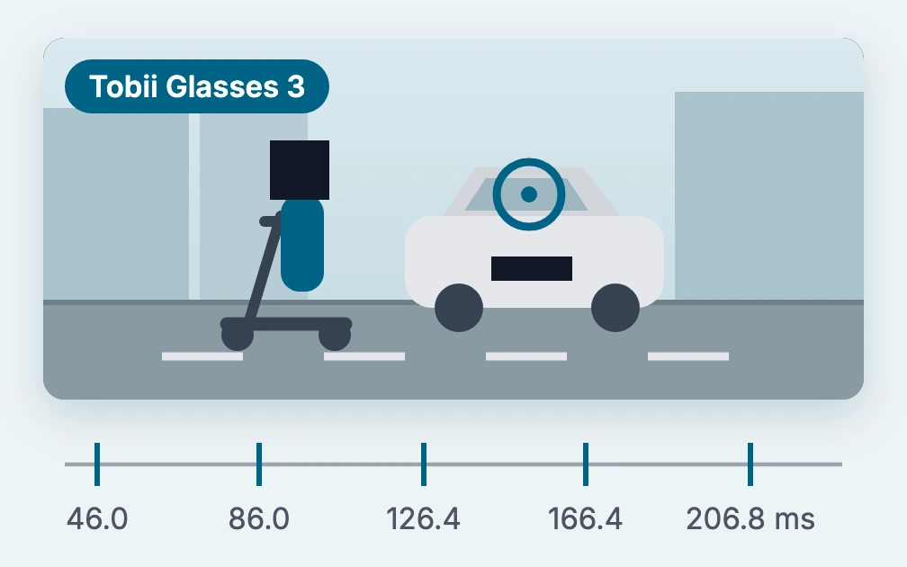 A drawn street frame from eye-tracking glasses: a scooter rider's face and a car's licence plate are covered by black boxes, a teal gaze ring rests on the car window, and under the frame the first five frame times, 46.0, 86.0, 126.4, 166.4 and 206.8 ms, are kept as they were.